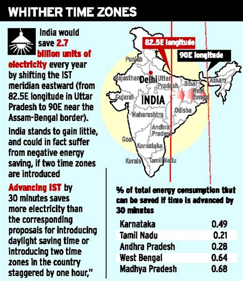 eastern time to india time